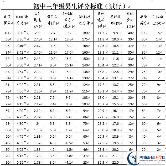 2023年攀枝花市中考體育考試評分標準是什么，是否有變化？