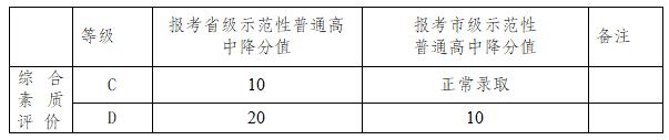 2021年成都郫都區(qū)中考政策改革方案