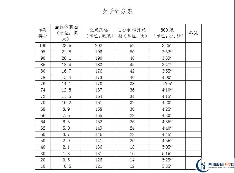 2021年自貢中考體育考試評分標(biāo)準(zhǔn)是什么？