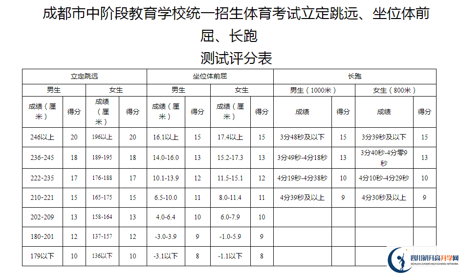 2021年成都雙流區(qū)中考體育考試評(píng)分標(biāo)準(zhǔn)是什么？