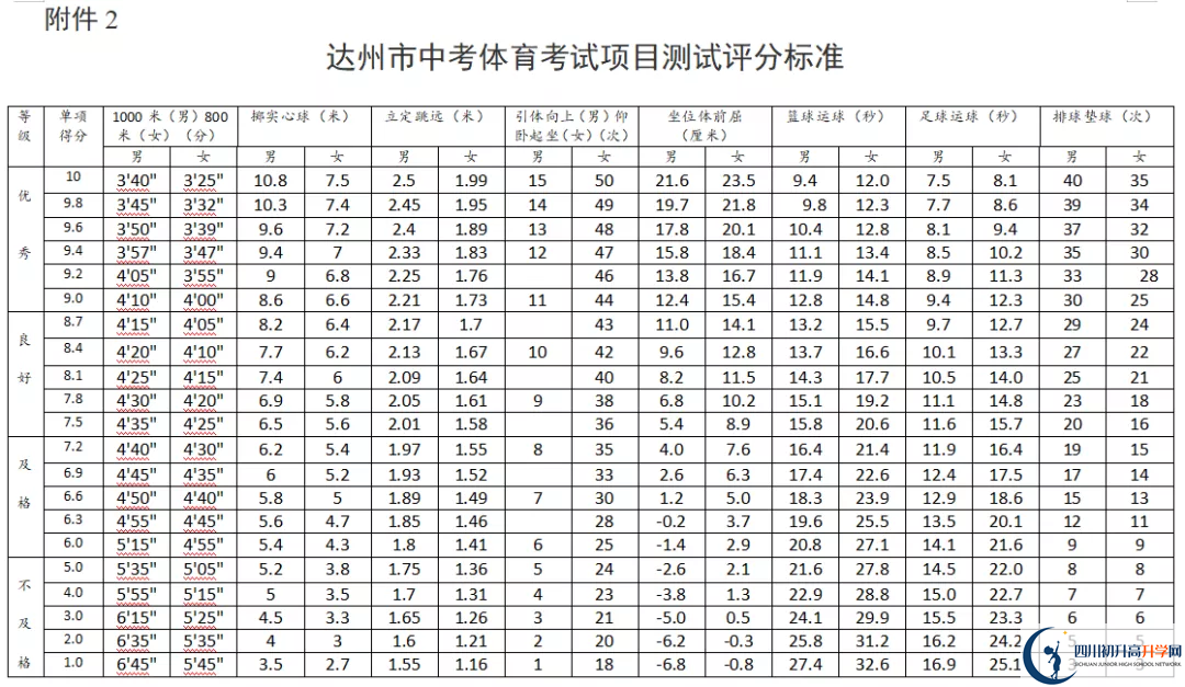 2021年達(dá)州中考體育考試評(píng)分標(biāo)準(zhǔn)是什么？