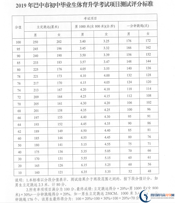 2021年巴中中考體育考試評分標準是什么？