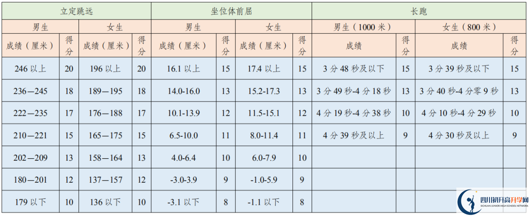 2021年成都中考體育考試評分標(biāo)準(zhǔn)是否變化？