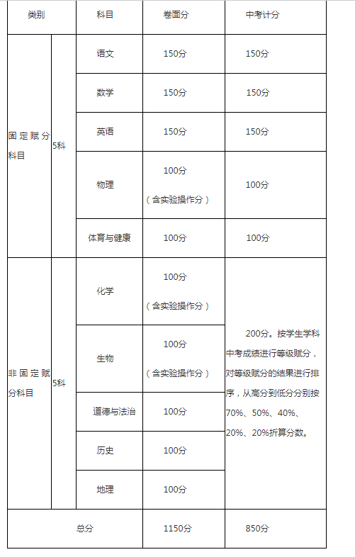 攀枝花2021年中考分?jǐn)?shù)如何組成？