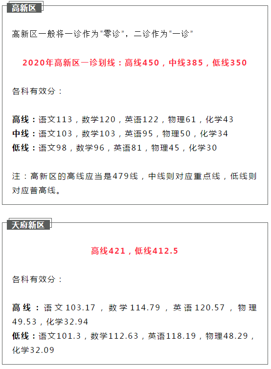 2021成都初升高二診如何劃線？