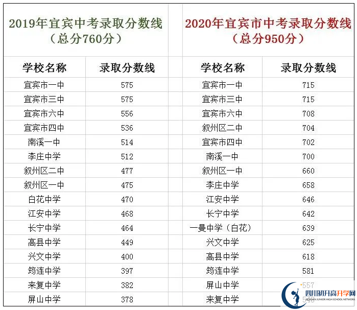 宜賓中考400分左右能上什么普高？