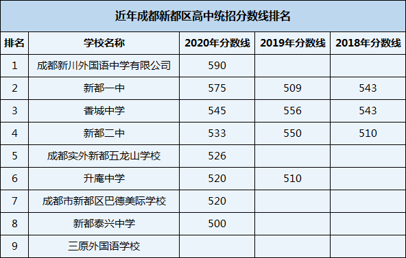 2021年新都泰興中學(xué)在成都排名多少？