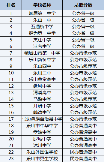 2021年羅城中學在樂山排名多少？