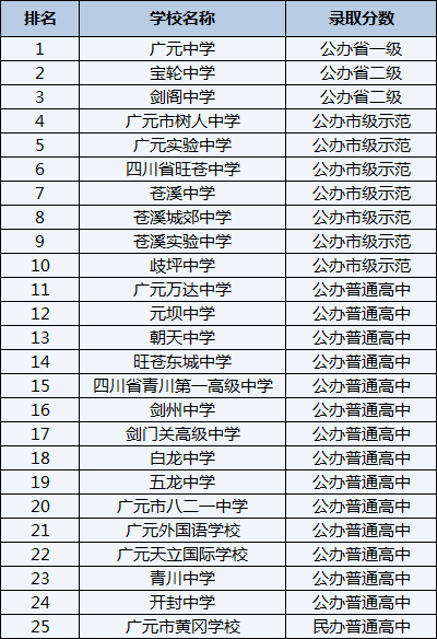 2021年歧坪中學在廣元排名多少？