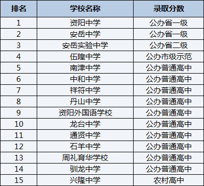 2021年龍臺(tái)中學(xué)在資陽(yáng)排名多少？