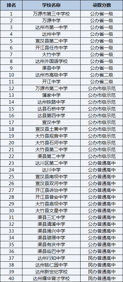 2021年萬源市第二中學在達州排名多少？