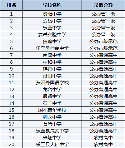 2021年樂至縣大佛中學(xué)在資陽排名多少？