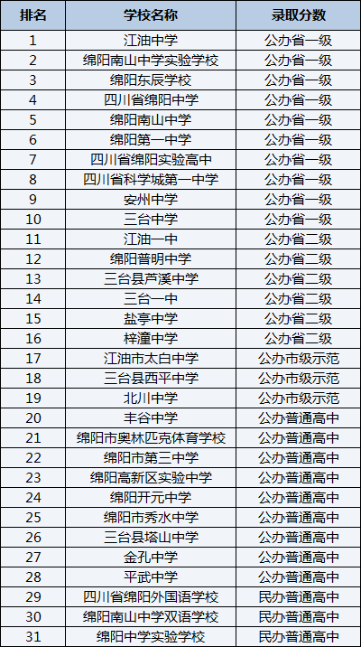 2021年四川省綿陽中學在綿陽排名多少？