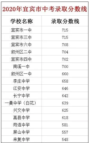 宜賓最近幾年中考的重點分數(shù)線是多少？