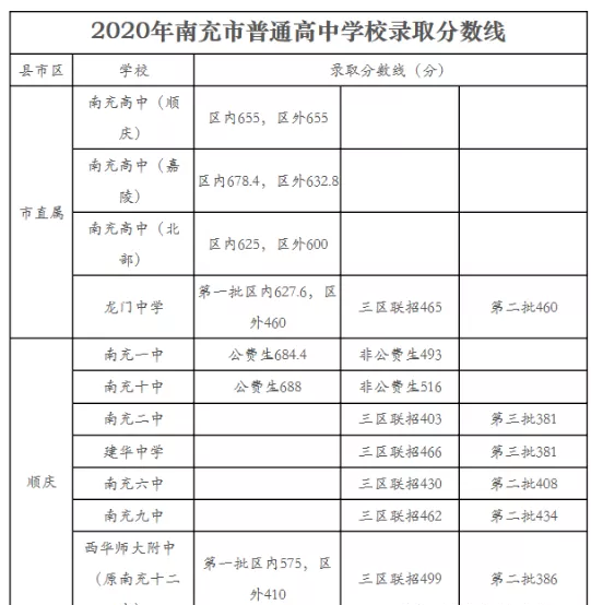 南充最近幾年中考的重點(diǎn)分?jǐn)?shù)線是多少？