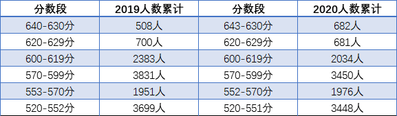 2021成都青白江區(qū)中考重點(diǎn)線的人數(shù)比例是多少?