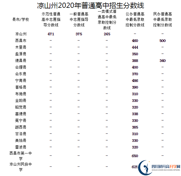 涼山州最近幾年中考的重點分?jǐn)?shù)線是多少？