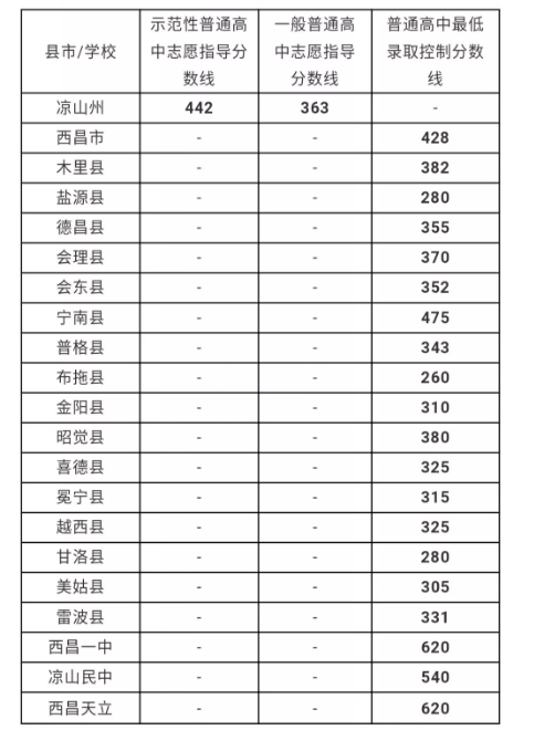 涼山州最近幾年中考的重點分?jǐn)?shù)線是多少？