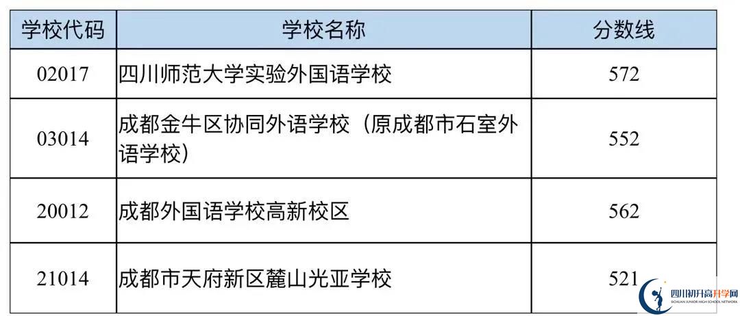 成都中考多少分可以上高中？