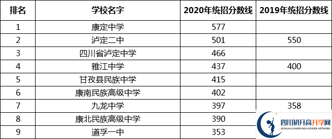 甘孜州中考多少分可以上高中？