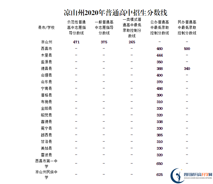 涼山州中考多少分可以上高中？