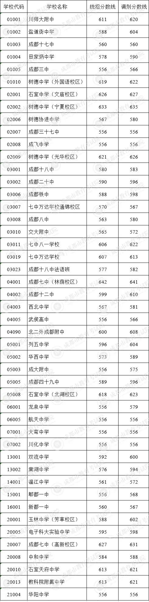 成都市田家炳中學(xué)在錦江區(qū)的排名是多少？