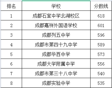 成都市第四十九中學(xué)在成華區(qū)的排名是多少？