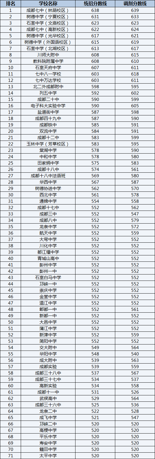 2022年成都玉林中學(xué)排名情況是怎么樣？