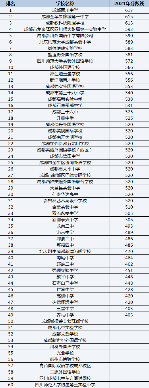 成都金蘋果錦城第一中學(xué)排名第幾？