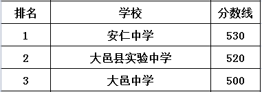 大邑中學(xué)在大邑縣的排名是多少？