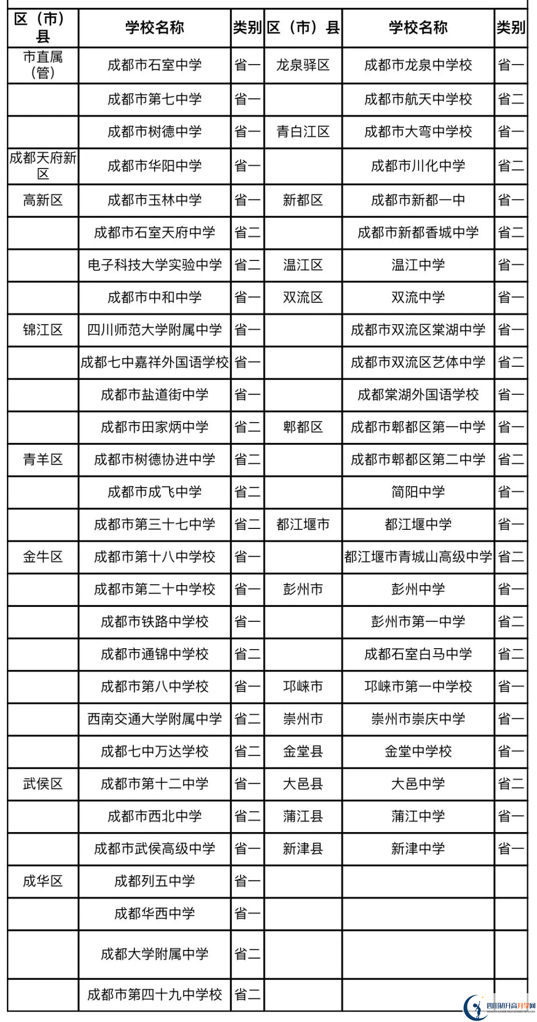 成都中考名詞解釋：國(guó)重、省一級(jí)、省二級(jí)、市級(jí)