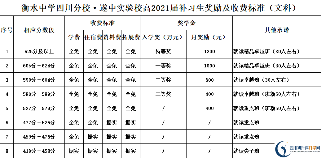 2022年遂寧市遂寧中學(xué)外國語實(shí)驗(yàn)學(xué)校高三復(fù)讀收費(fèi)標(biāo)準(zhǔn)