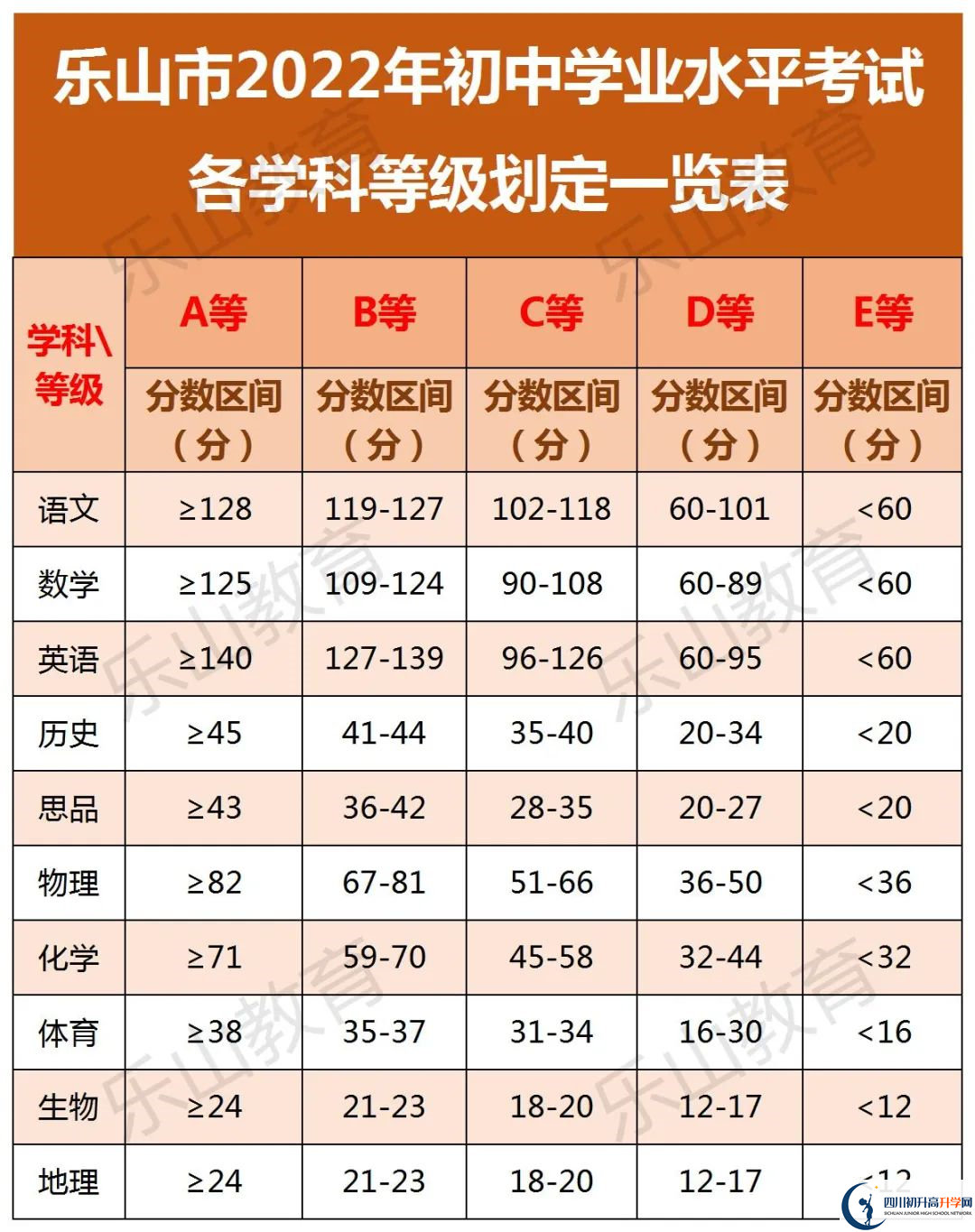 2022年樂(lè)山市峨眉山市第一中學(xué)中考錄取分?jǐn)?shù)線是多少？