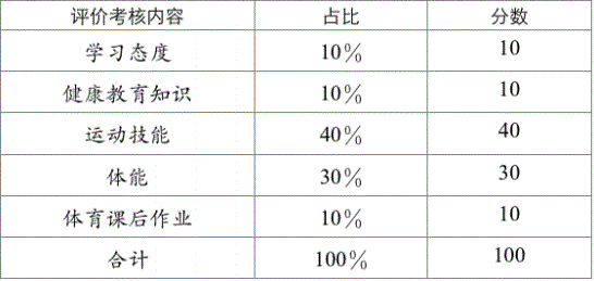 2022年成都市金堂縣中考體育考試評(píng)分標(biāo)準(zhǔn)是什么是否有變化