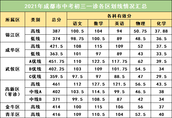 2022年成都中考一診考試有何變化？