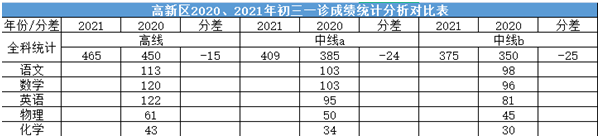 2022年成都中考二診考試有何變化？