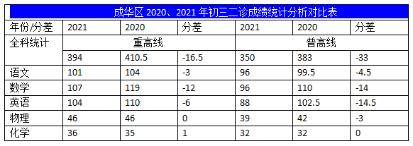 2022年成都中考二診考試有何變化？