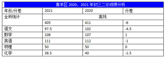 2022年成都中考二診考試有何變化？