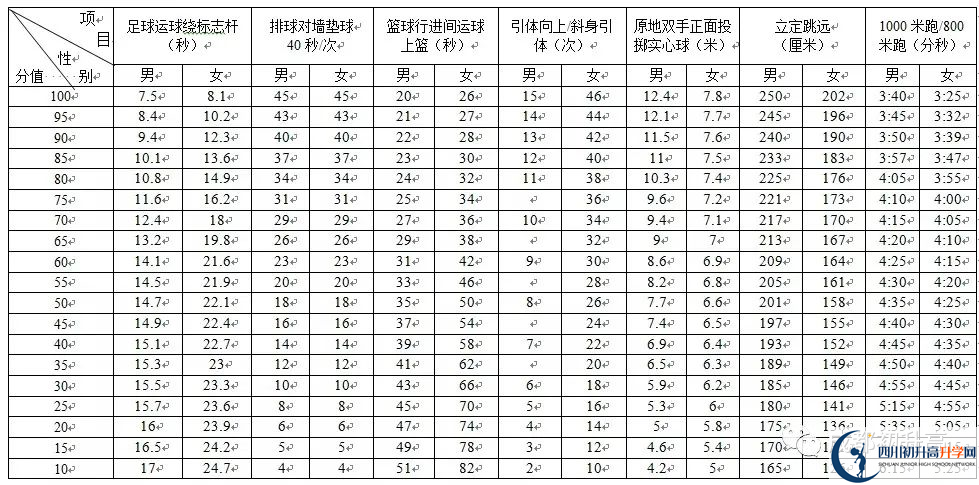 2022年成都市龍泉驛區(qū)中考最新政策，有何變化？