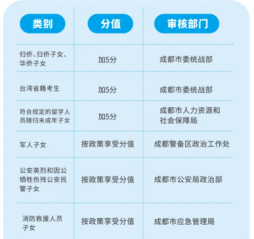 2022年成都市龍泉驛區(qū)中考加分如何申請辦理，資料獲取