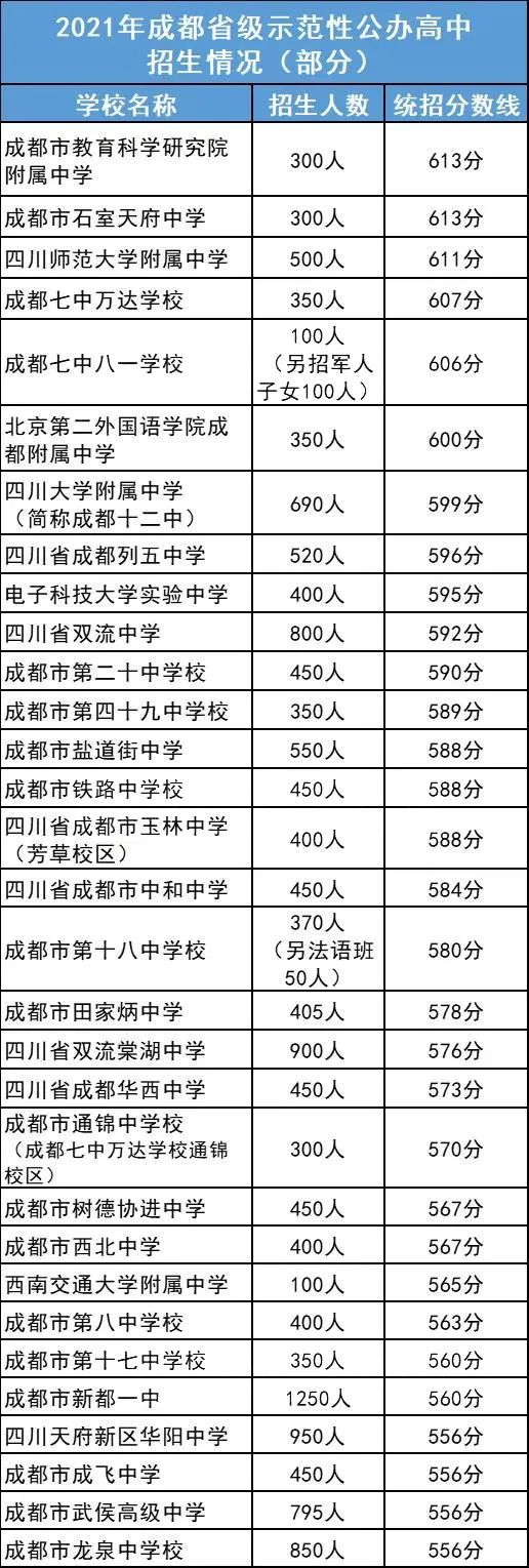 2022年成都市雙流區(qū)初升高人數(shù)是多少？