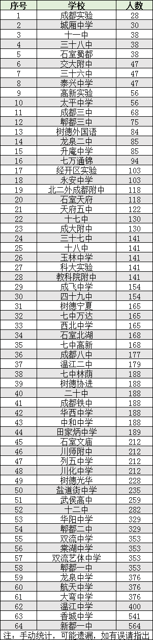 2022年成都市雙流區(qū)初升高人數(shù)是多少？