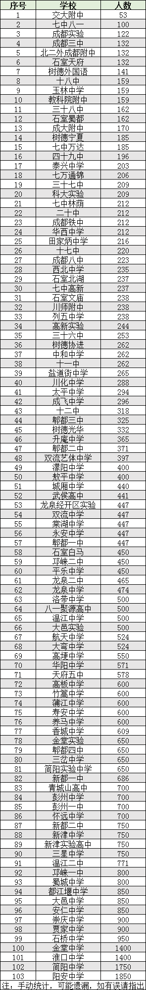 2022年成都市雙流區(qū)初升高人數(shù)是多少？