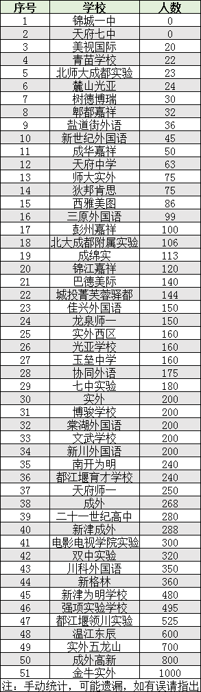 2022年成都市雙流區(qū)初升高人數(shù)是多少？