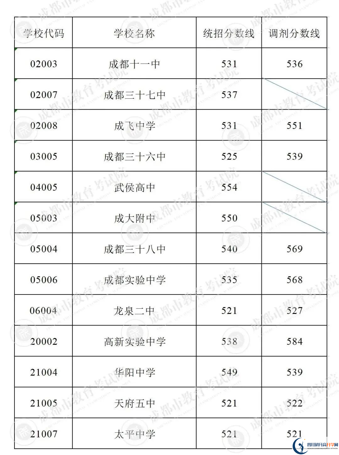 2022年成都市青羊區(qū)初升高招生分?jǐn)?shù)