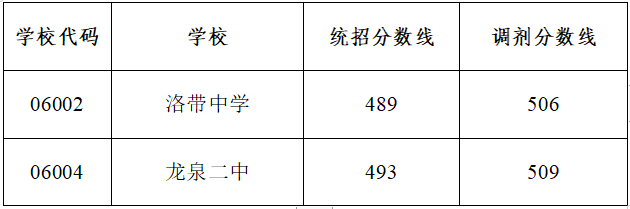 2022年成都市青羊區(qū)初升高招生分?jǐn)?shù)