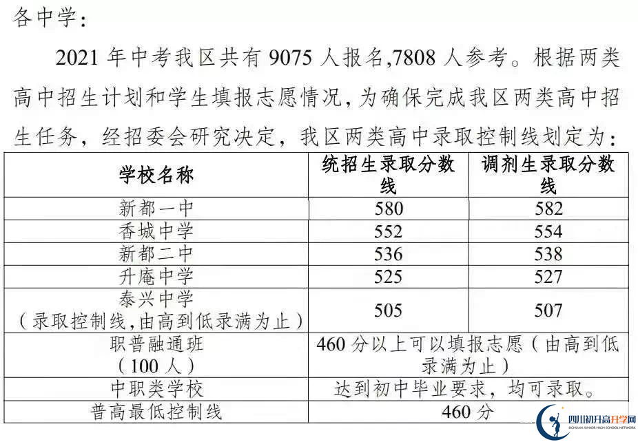 2022年成都市青羊區(qū)初升高招生分?jǐn)?shù)