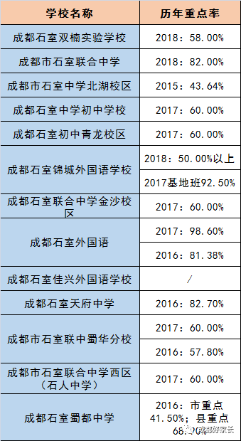 成都市新津縣近三年初升高的升學(xué)率