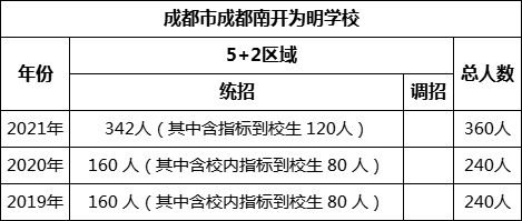 成都市成都南開為明學(xué)校2022年招生計(jì)劃是多少？