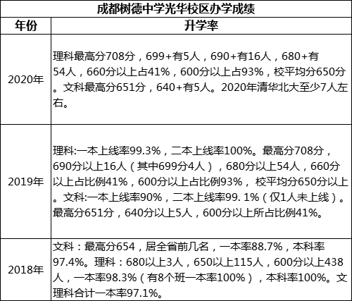 成都市成都樹(shù)德中學(xué)光華校區(qū)高考升學(xué)率是多少？